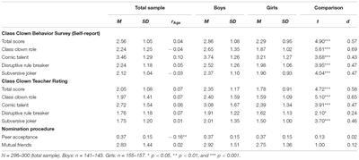 The Social Life of Class Clowns: Class Clown Behavior Is Associated With More Friends, but Also More Aggressive Behavior in the Classroom